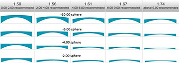 High Index Lenses